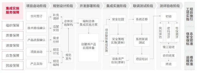 神州信息信创集成实施服务解决方案 标准化一站式赋能，高效推进FinTech信创项目落地